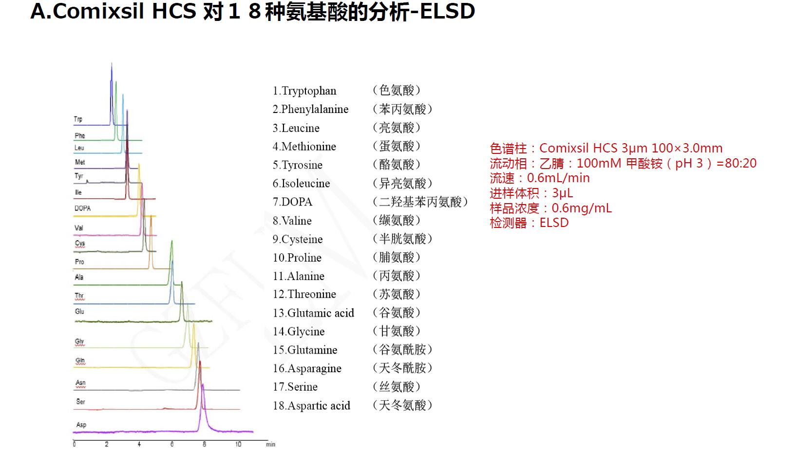 Comixsil HCS 對(duì)18種氨基酸的分析-ELSD Comixsil HCS 對(duì)18種氨基酸的分析-ELSD