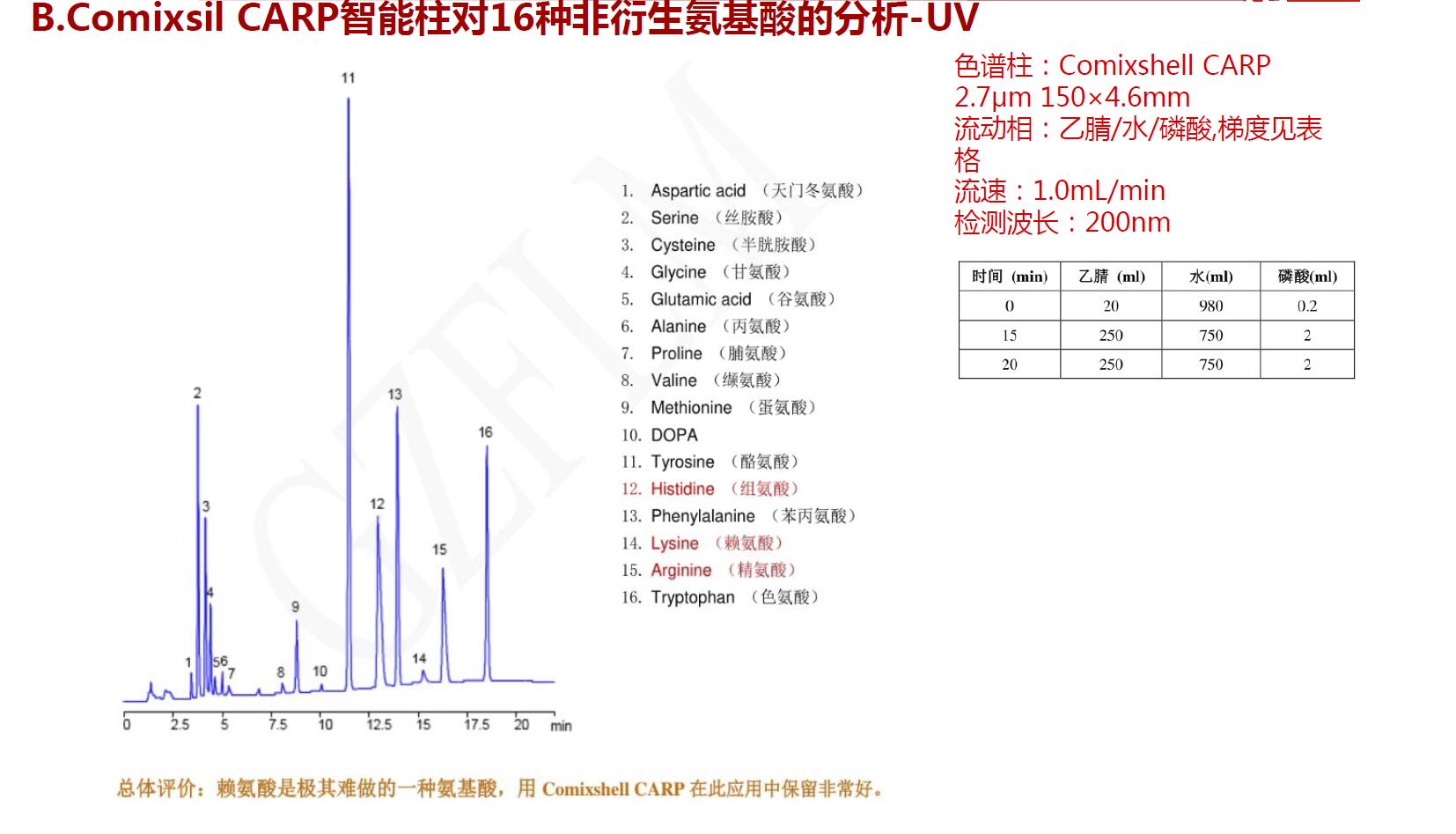 Comixsil CARP智能柱對(duì)16種非衍生氨基酸的分析-UV Comixsil CARP智能柱對(duì)16種非衍生氨基酸的分析-UV