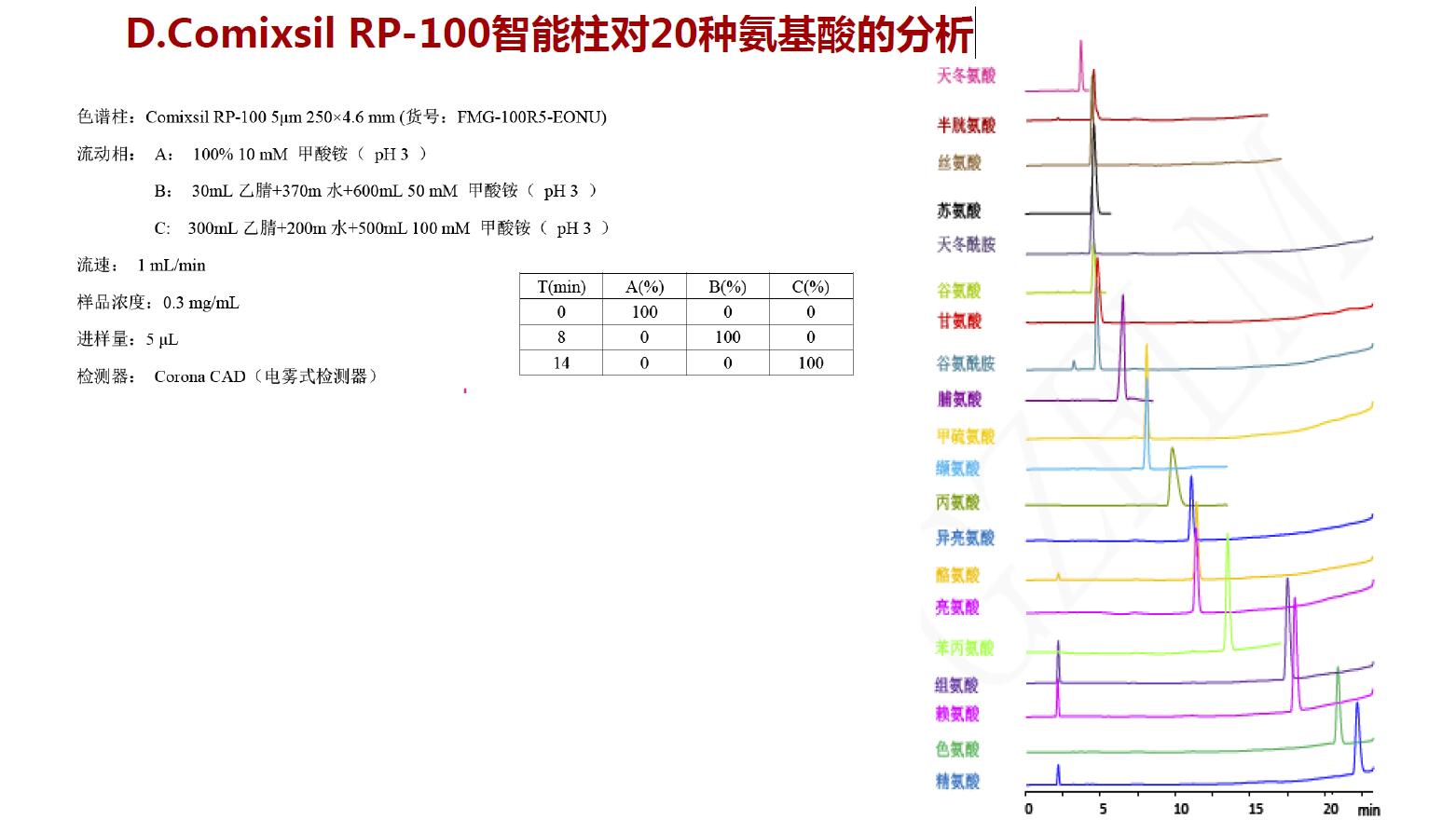 Comixsil RP-100智能柱對(duì)20種氨基酸的分析 Comixsil RP-100智能柱對(duì)20種氨基酸的分析