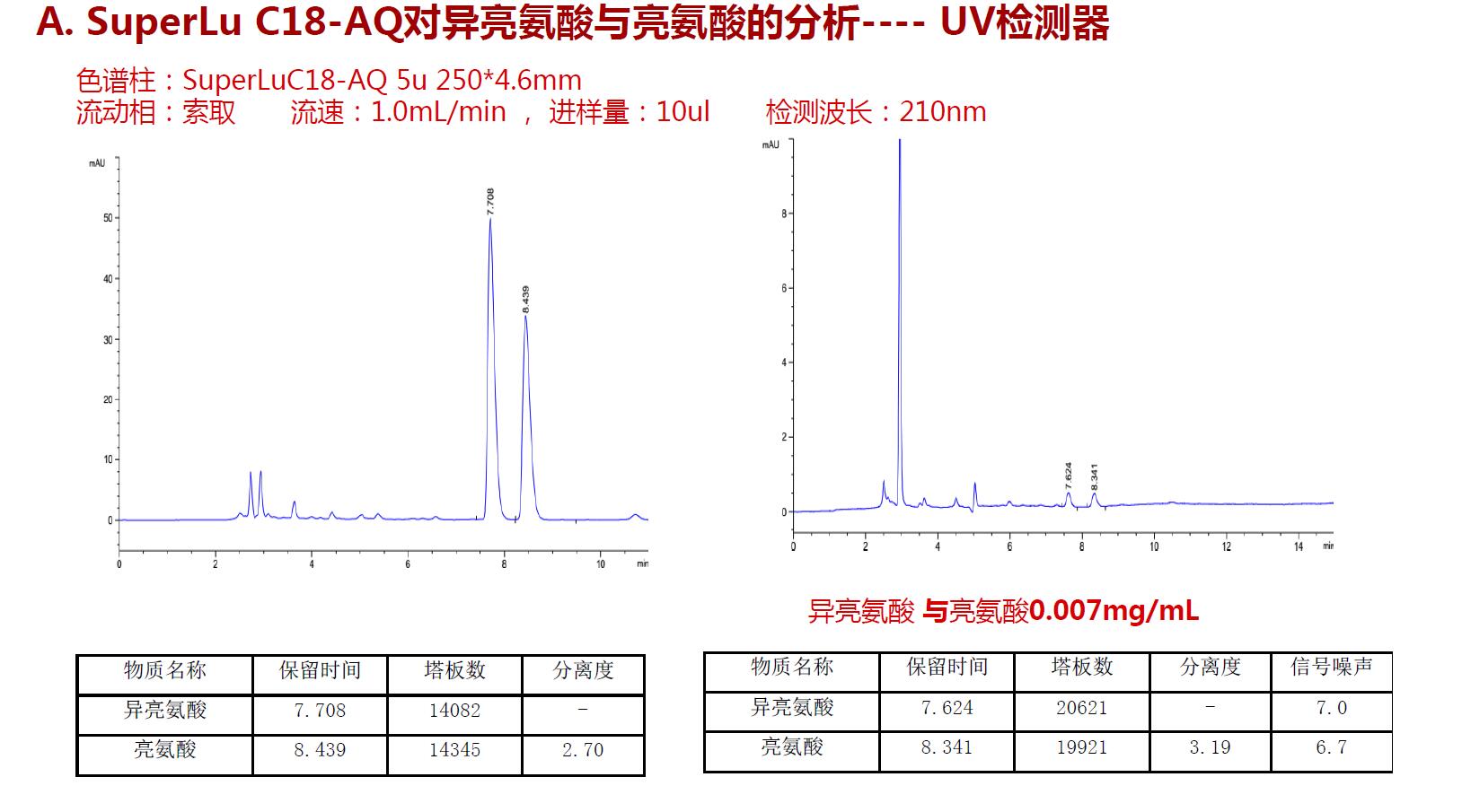 SuperLu C18 AQ對(duì)異亮氨酸與亮氨酸的分析UV檢測(cè)器 SuperLu C18 AQ對(duì)異亮氨酸與亮氨酸的分析UV檢測(cè)器